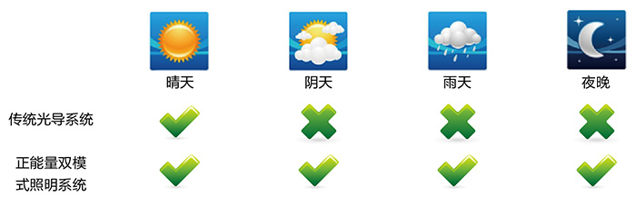 正能量光導(dǎo)照明系統(tǒng)，適配各種天氣